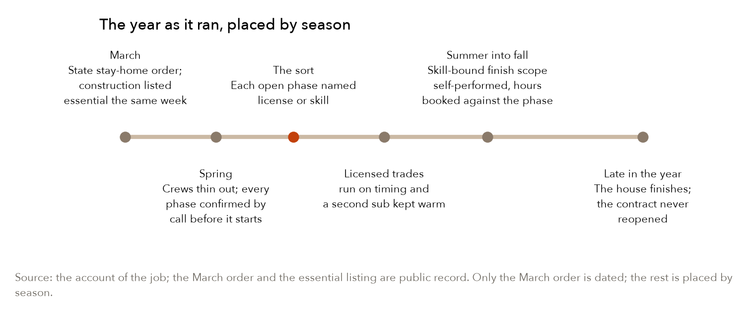 The 2020 sequence of the job, from the March stay-home order to the finish, placed by season. Source: the account of the job, with public record for the March order.